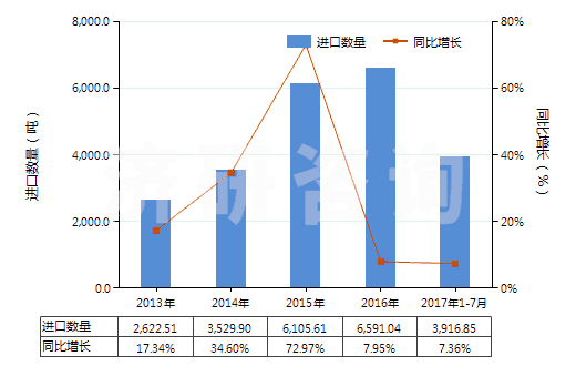 2013-2017年7月中國(guó)硅酸復(fù)鹽及硅酸絡(luò)鹽(包括不論是否已有化學(xué)定義的硅鋁酸鹽)(HS28421000)進(jìn)口量及增速統(tǒng)計(jì)